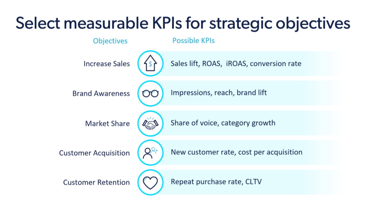 A chart breaking down recommended KPIs for those looking to optimize their retail media campaigns.